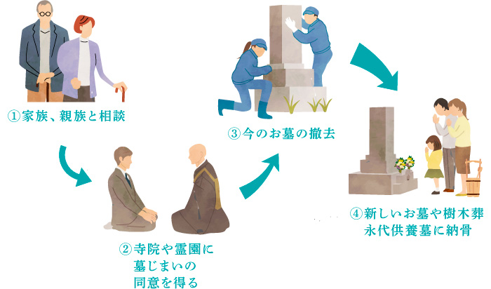 ①家族、親族と相談。②寺院や霊園に墓じまいの同意を得る。③今のお墓の撤去。④新しいお墓や樹木葬永代供養墓に納骨