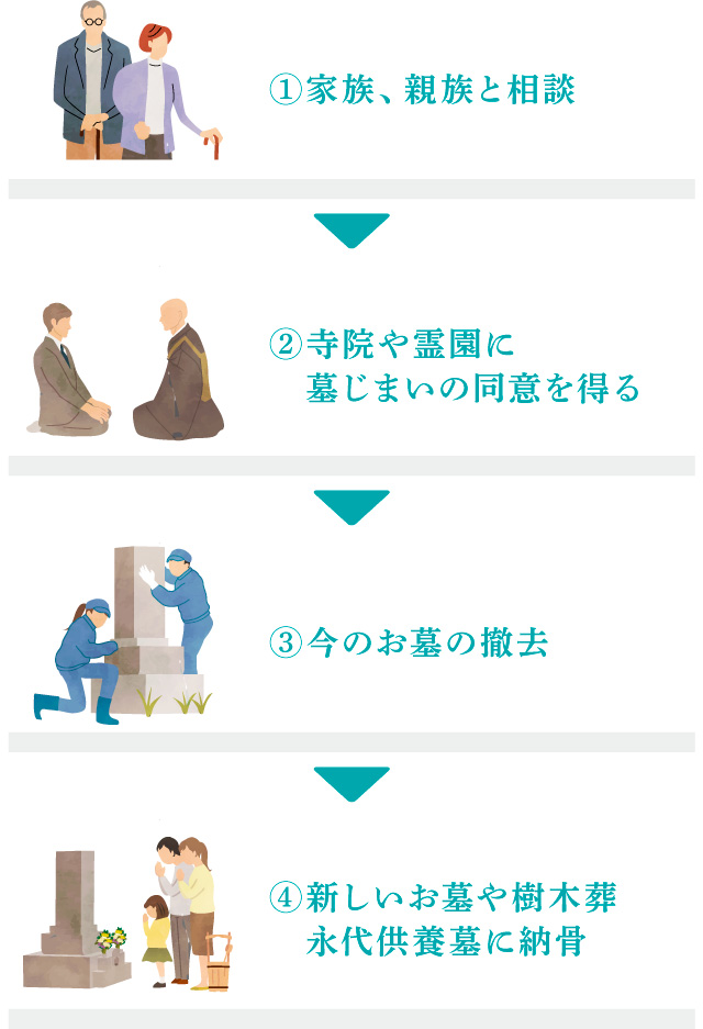 ①家族、親族と相談。②寺院や霊園に墓じまいの同意を得る。③今のお墓の撤去。④新しいお墓や樹木葬永代供養墓に納骨